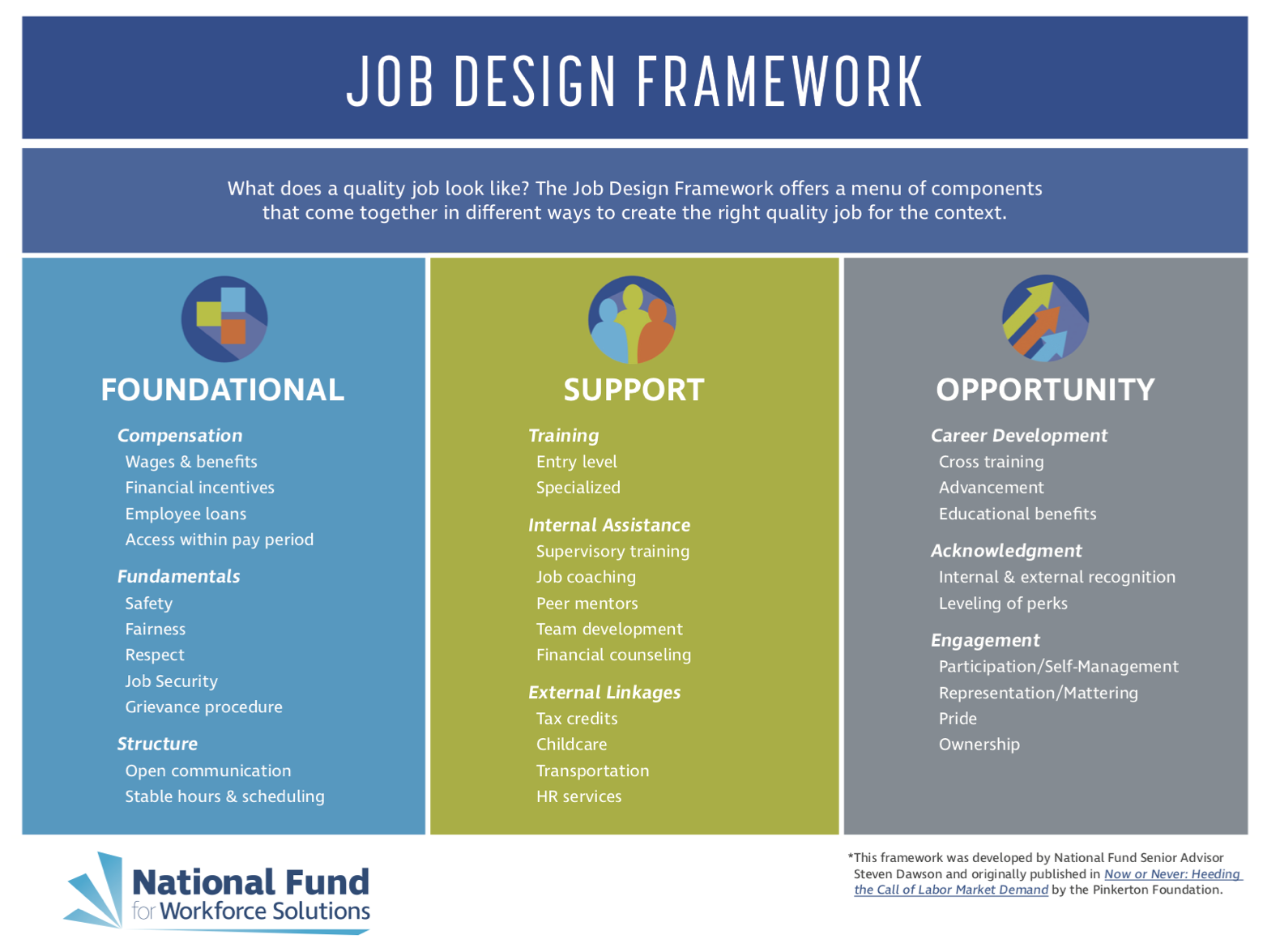 Defining Job Quality National Fund For Workforce Solutions